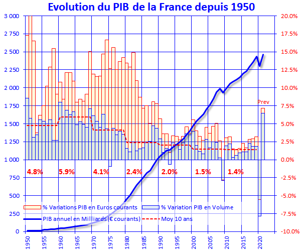 evolution du pib en france depuis 1979