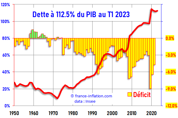 Dette publique de la France depuis 1950