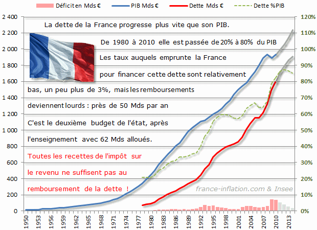 La dette de la France progresse plus vite que son PIB. De 1980  2010 elle est passe de 20%  80%  du PIB. Les taux auxquels emprunte la France pour financer cette dette sont relativement bas, un peu plus de 3%, mais les remboursements deviennent lourds  :  prs de 50 Mds par an. C'est le deuxime budget de l'tat, aprs l'enseignement avec 62 Mds allous. Toutes les recettes de l'impt sur le revenu ne suffisent pas au remboursement de la dette.