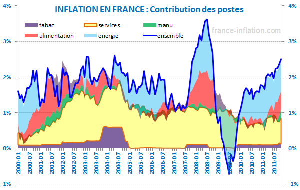 Inflation en france depuis 2000 par poste de consommation