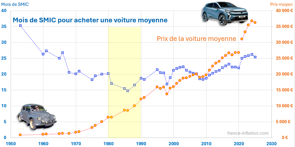 Nombre de mois de SMIC pour acheter une voiture neuve depuis 1950 en France 