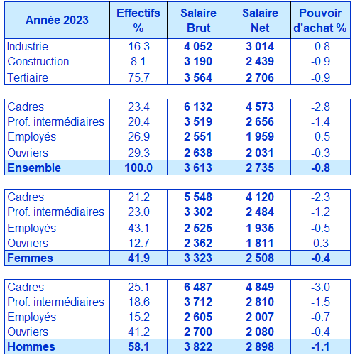salaire mensuel brut et net dans le secteur privé par catégorie socio-professionelle en 2023 
