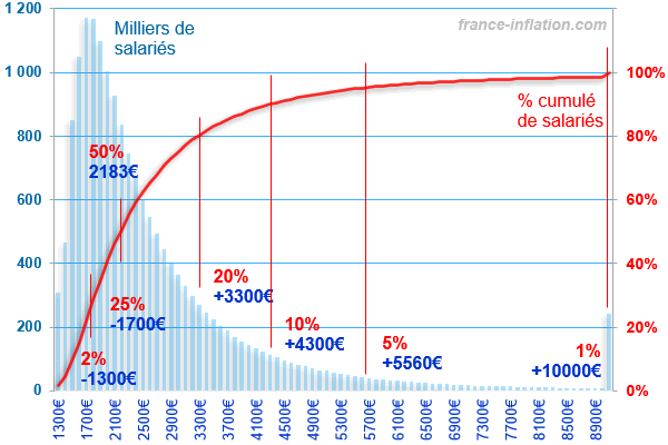 répartition des salaires mensuel brut et net dans le secteur privé en 2023 