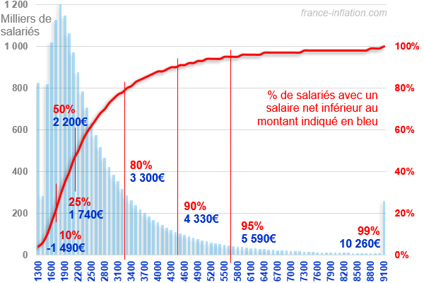 répartition des salaires mensuel brut et net dans le secteur privé en 2024 