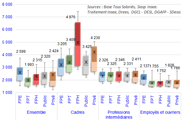 salaire mensuel net dans le secteur public 