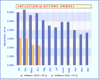 Inflation Annuelle