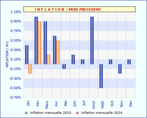 Inflation Mensuelle