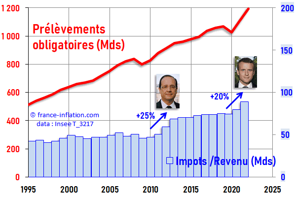 Dette publique de la France depuis 1950