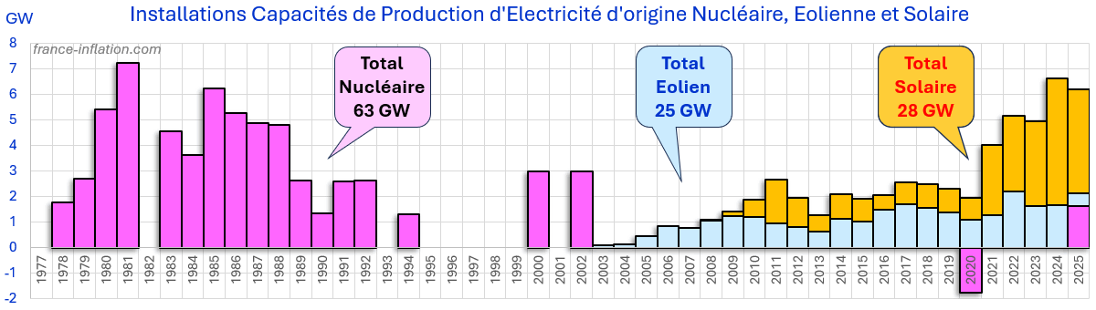 Installation annuelle de capacité production électricité nucléaire éolien solaire depuis 1975