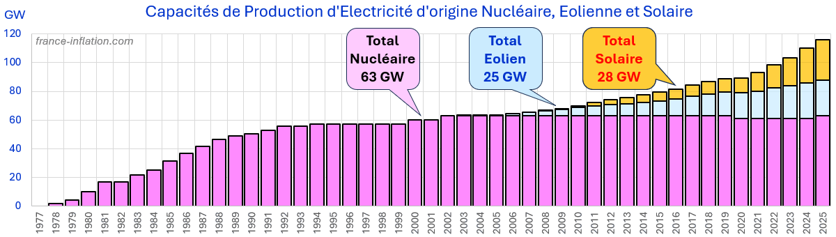 Capacité totale production électricité nucléaire éolien solaire depuis 1975