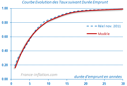 Courbe des taux OAT Francaises (bonds yield curve France)