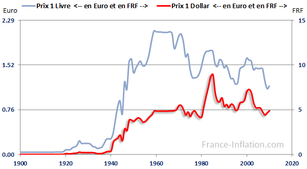 taux de change du dollar et de la livre contre le franc et l'euro depuis 1900
