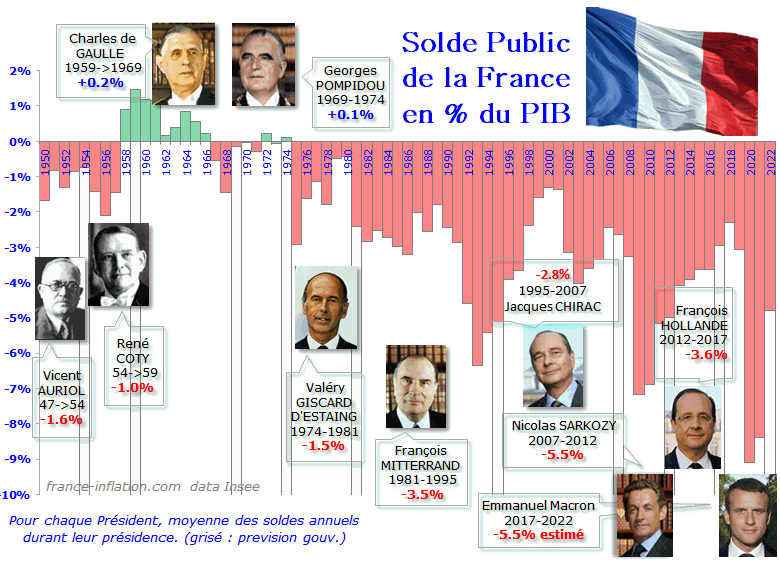 PIB et inflation en France : Un seul président n'était pas à la solde du grand capital devinez-lequel? Deficit_france