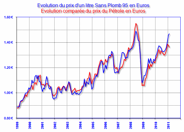 http://france-inflation.com/img/essence_petrole_1999.gif