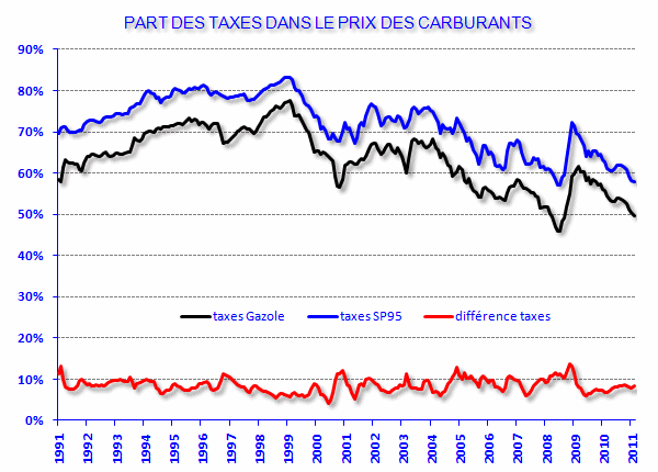 http://france-inflation.com/img/essence_taxes.gif