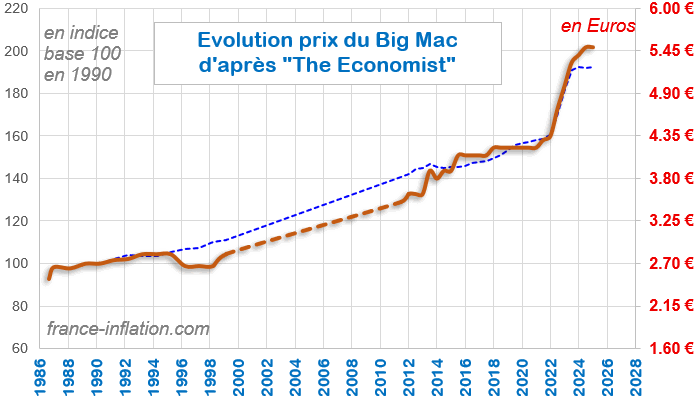 volution prix moyen du big mac en France depuis 1986