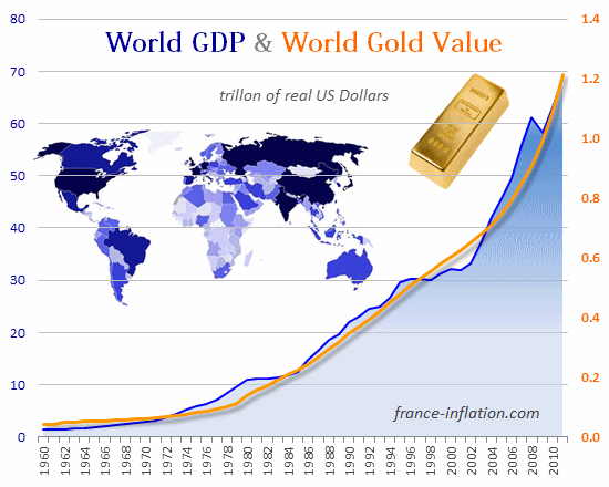 Stock d'or valorisé à son cours d'achat et PIB modial