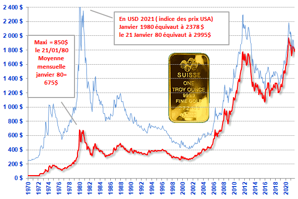 cours de l'or depuis 1970 en dollars courants et en dollars 2011 avec pointe à 850 dollars le 21 janvier 1980