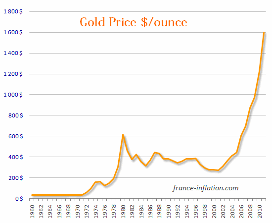 cours de l'or depuis 1960 en dollars courants