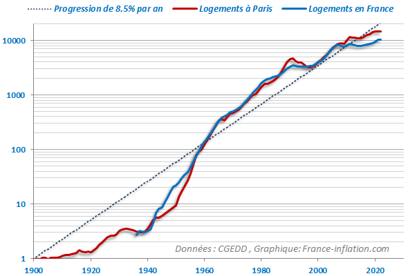 Evolution immobilier en France depuis 1900