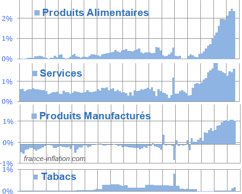 contributeurs a l'inflation globale : part de l'alimentation des services des produits manufactures et des tabacs dans IPC global