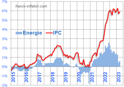contributeurs a l'inflation globale : part de l'energie et IPC global