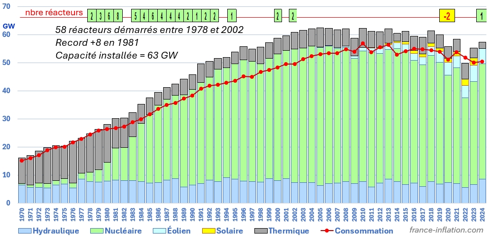 Capacités de production électrique en France depuis 1970