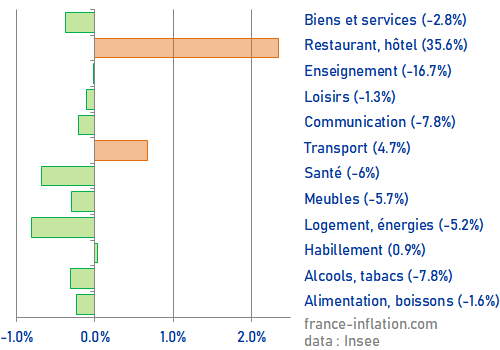 Panier Insee 2023 ecarts par rapport a 2022