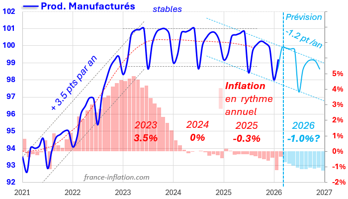 pr�vision inflation en france pour 2025 poste produits manufactures