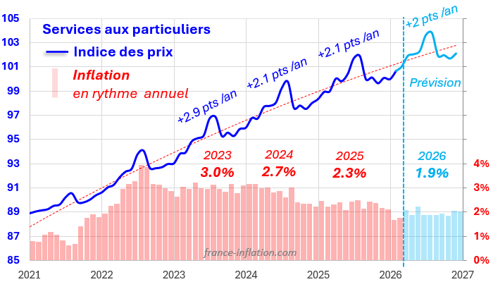 pr�vision inflation en france pour 2025 poste des services