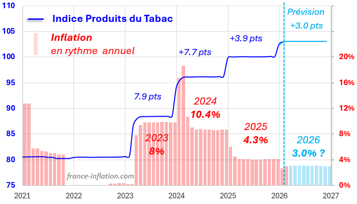 pr�vision inflation en france pour 2025 poste tabac
