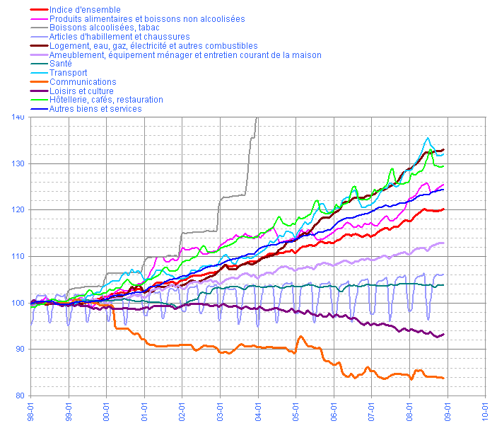 Prevision inflation 2008 en france