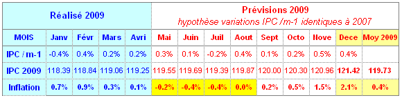 Tableau Prevision inflation 2009 en france