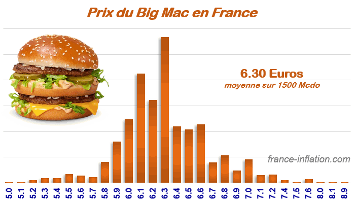 prix moyen du big mac en France sur plus de 1500 macdos