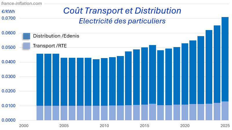 Prix de l'électricité en France : évolution du prix de transport et de distribution pour les particuliers depuis 2000