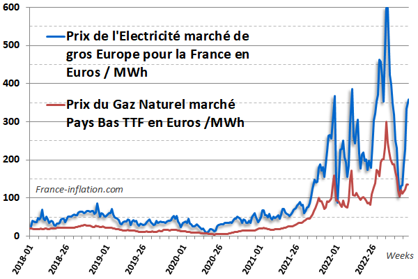 Prix electricite et gaz pour la France