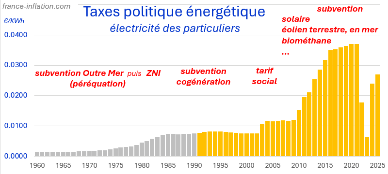 Prix de l'électricité en France depuis 1960 : évolution des taxes