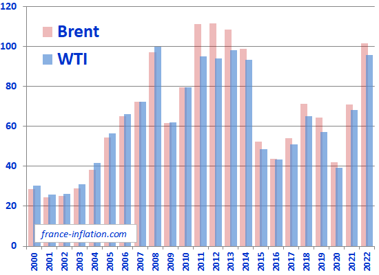 Prix du pétrole en moyenne annuelle