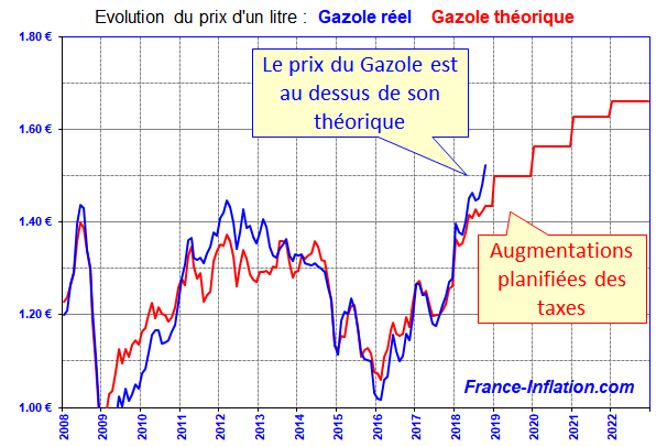 https://france-inflation.com/img/prix_gazole_augmentation.png