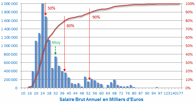 Répartitions des salaires bruts annuels en France