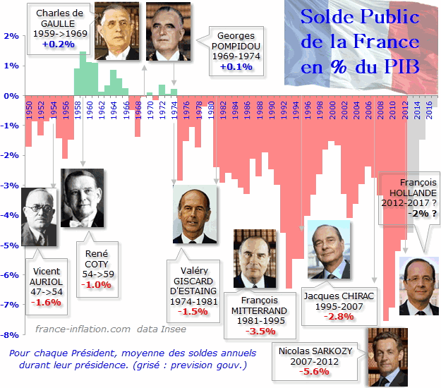 dette publique de la France sous chaque présidence depuis 1950